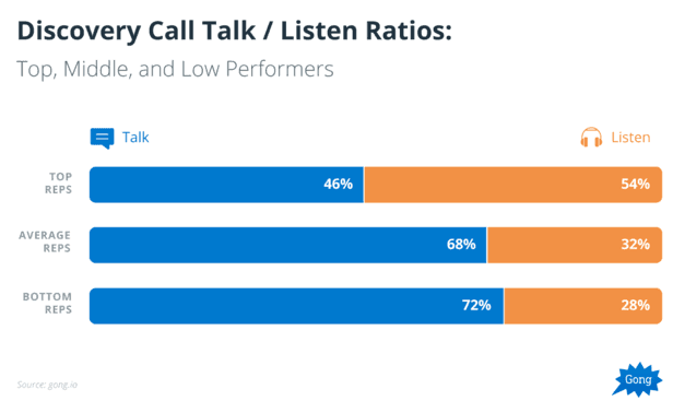 talking tame of top salesperson fact, listening time of top salesperson stats