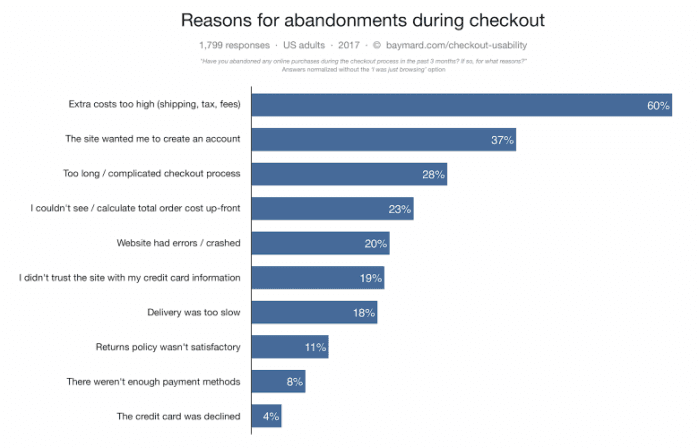 transaction checkout facts, abandonment during checkout