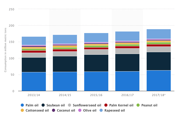 vegetable oil global consumption trend, vegetable oil global consumption market size