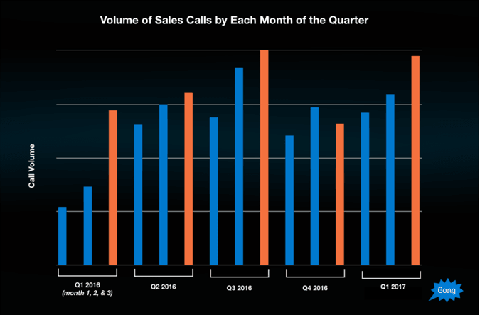 volume of calls salesperson do in each month of a quarter to their clients