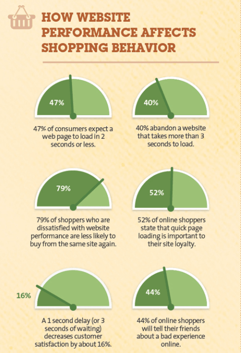 website performance impact on conversion, impact of website speed on online conversion