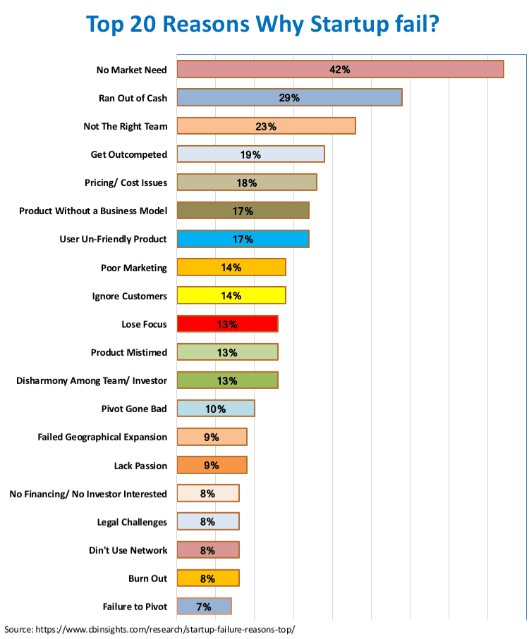 hvorfor startup fail, årsager til startup failure, top 20 årsager til startup failure