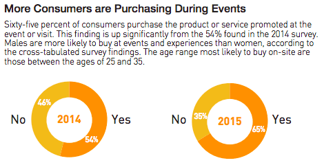 more people buy in event, 65% people buy in event