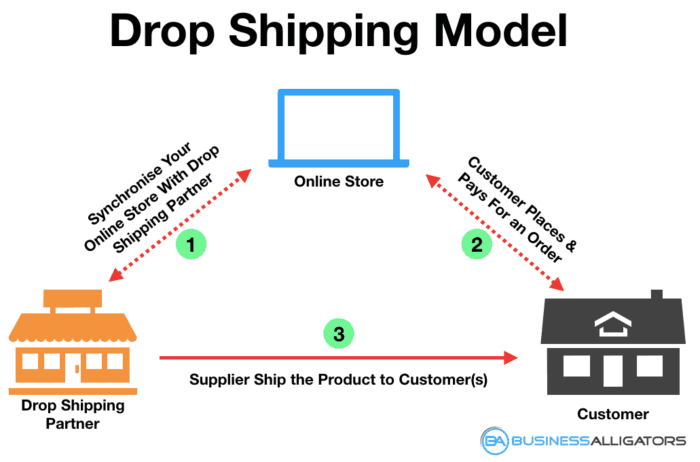 drop shipping model, drop shipping flowchart, drop shipping