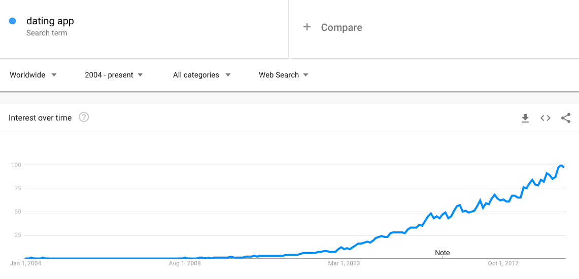 Dating app market trend