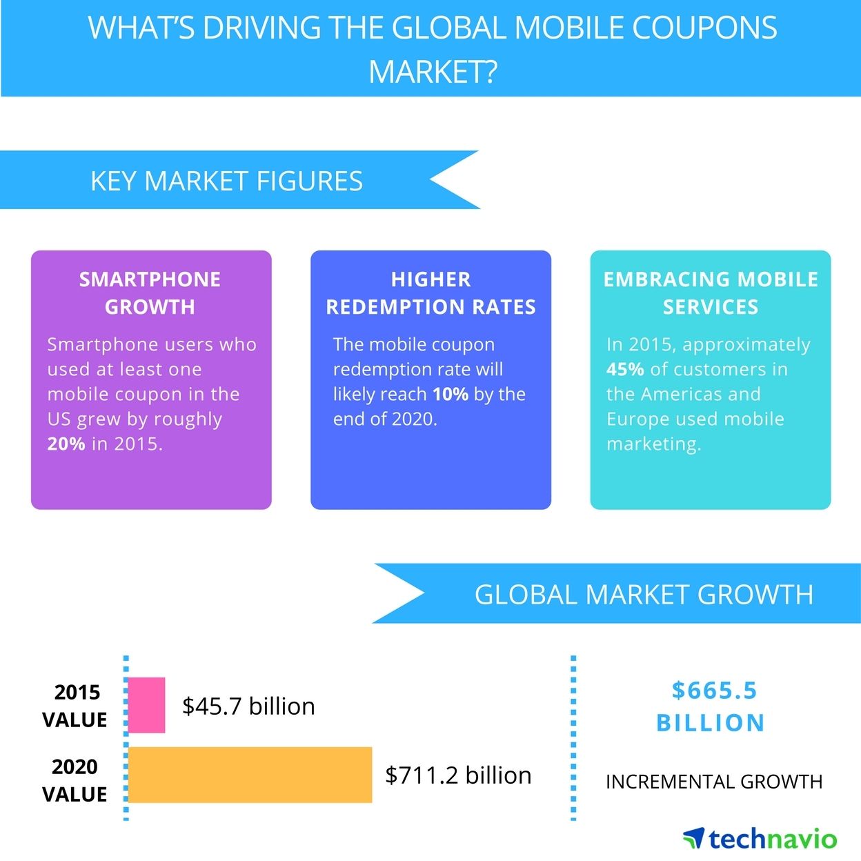 Market value coupon business