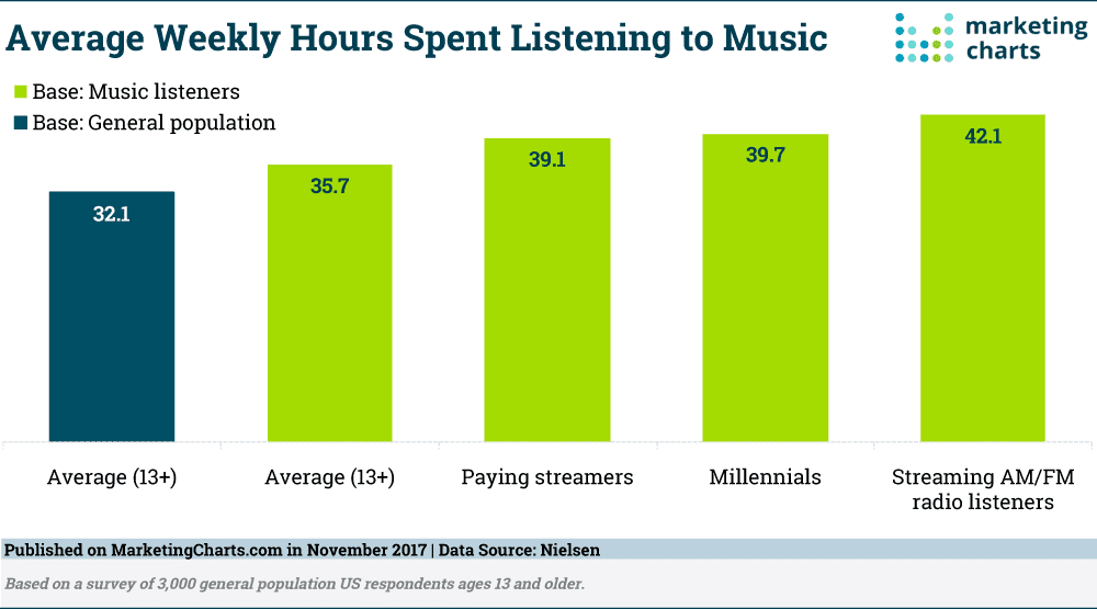 average hour spent listening to music