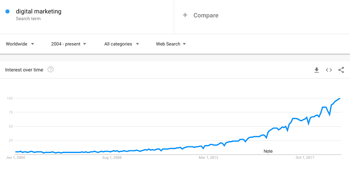 digital marketing trend