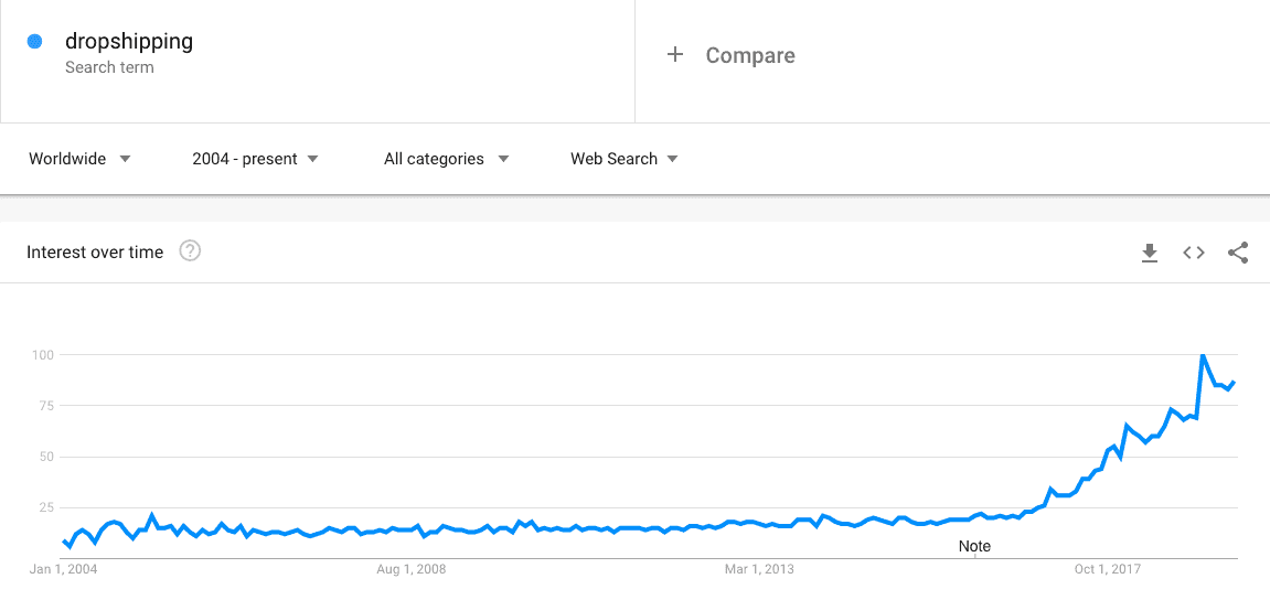 dropshipping market trend