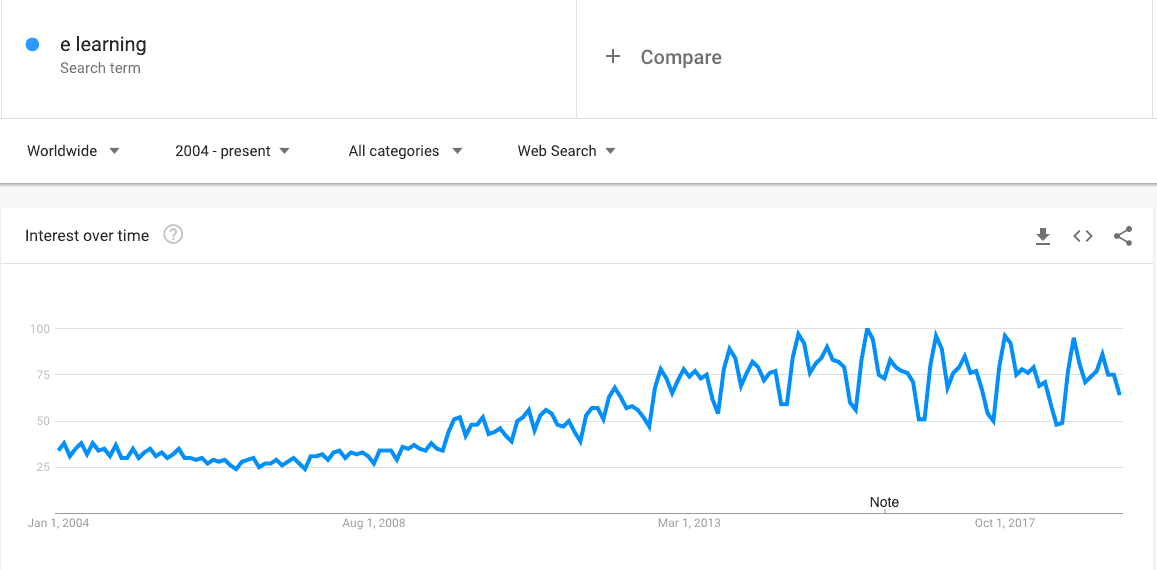 eLearning market trend