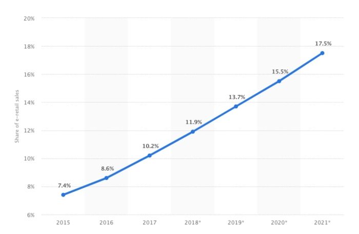 market share of e-retail market, market size of e-retail market