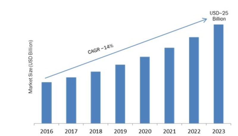 market size Language Translation Software Market