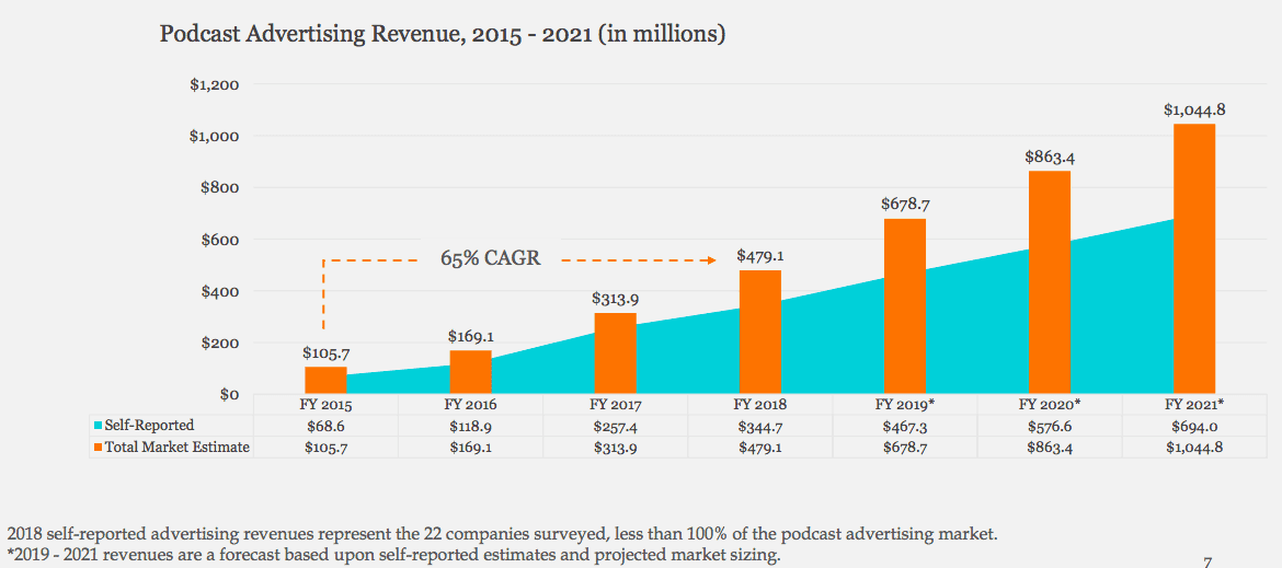 global podcast industry revenue