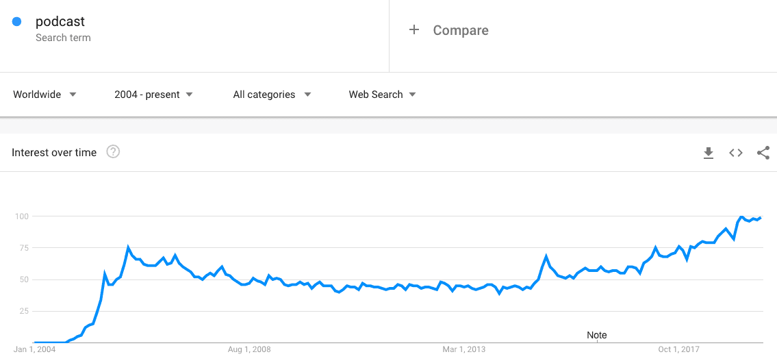 podcast industry trend