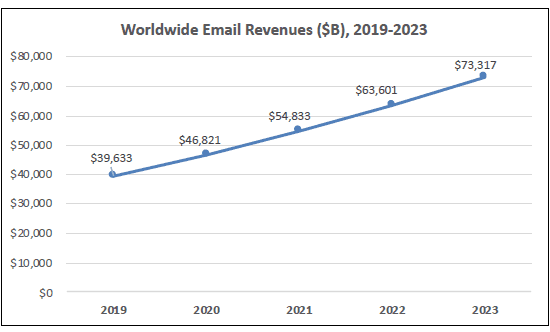 email revenue 2023, email revenue forecast