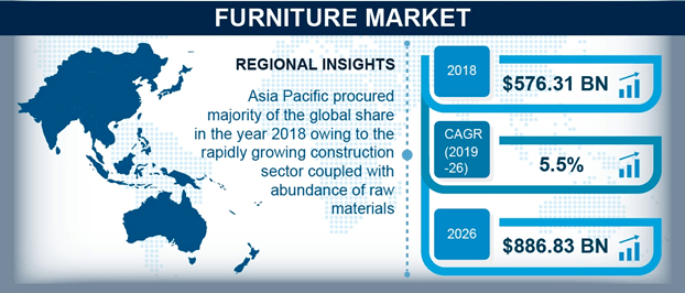 furniture business market size